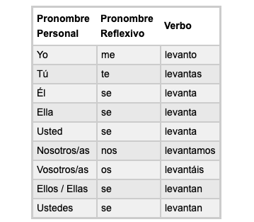 Los pronombres y verbos reflexivos | by Fernando Suarez De La Hoz | Medium